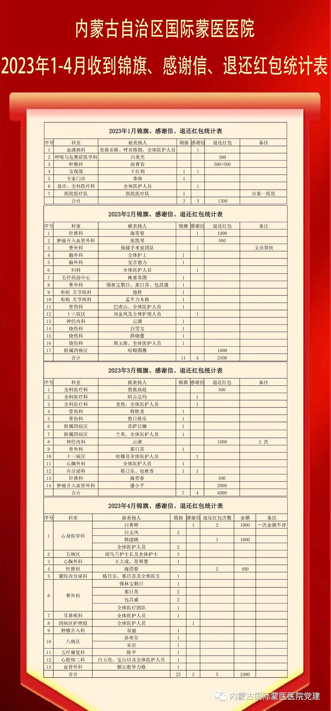 內(nèi)蒙古自治區(qū)國(guó)際蒙醫(yī)醫(yī)院2023年1-4月收到錦旗、感謝信、退還紅包統(tǒng)計(jì)表