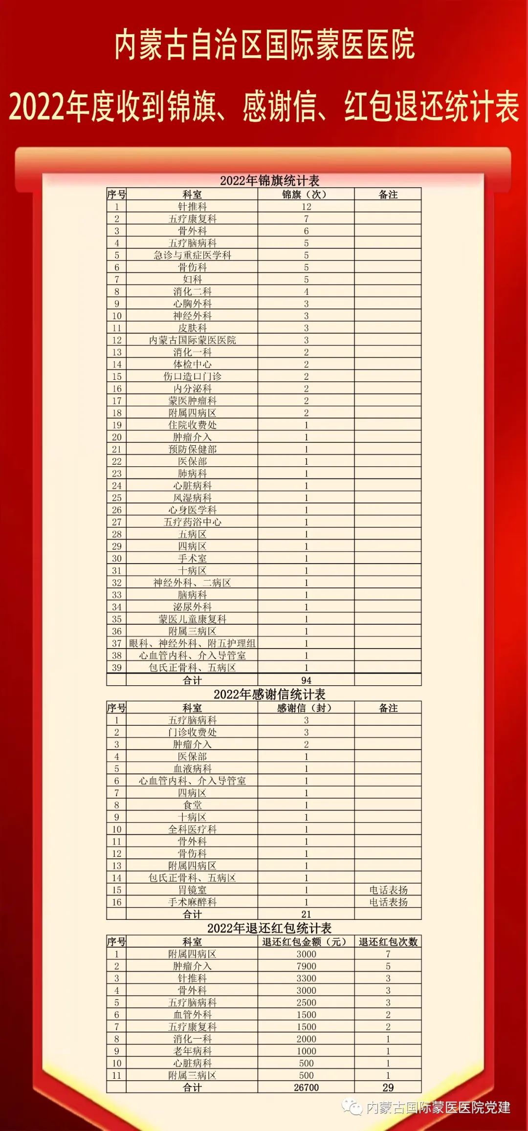 內(nèi)蒙古自治區(qū)國(guó)際蒙醫(yī)醫(yī)院2022年度收到錦旗、感謝信、紅包退還統(tǒng)計(jì)表