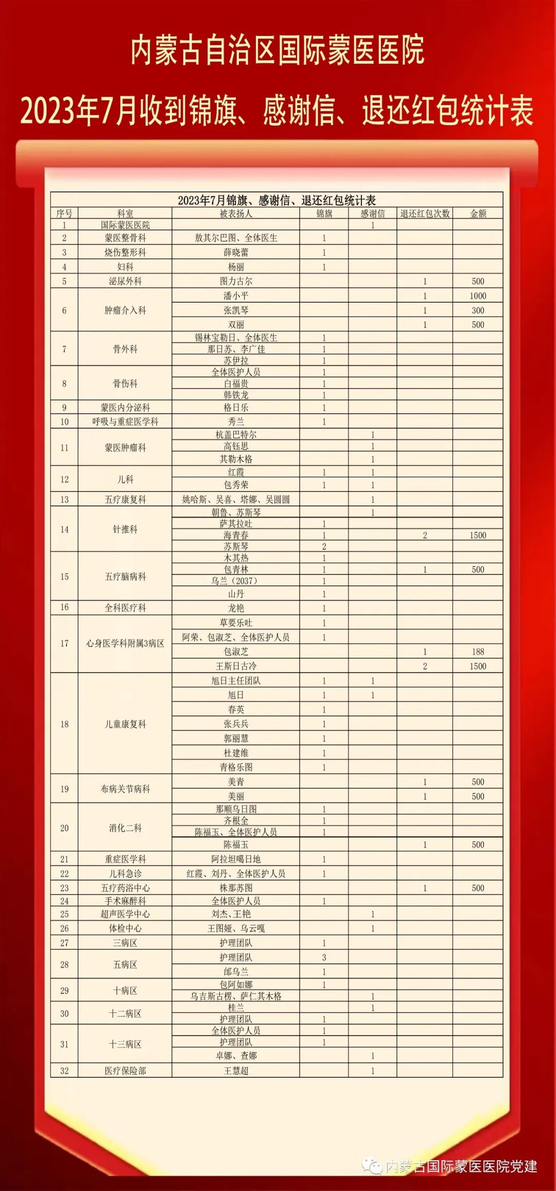 內(nèi)蒙古自治區(qū)國際蒙醫(yī)醫(yī)院2023年7月收到錦旗、感謝信、退還紅包統(tǒng)計表