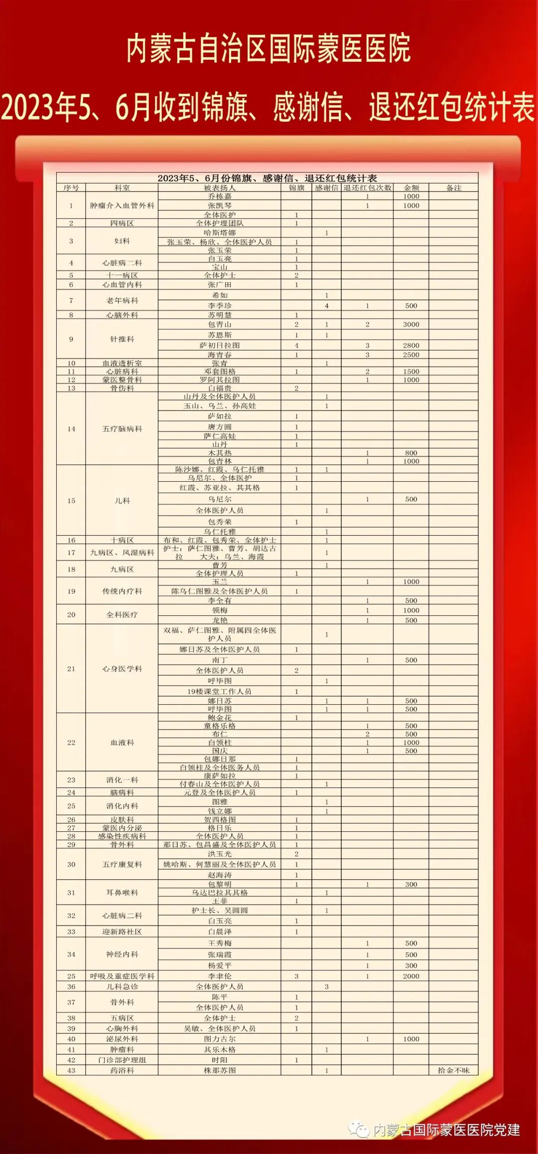 內(nèi)蒙古自治區(qū)國(guó)際蒙醫(yī)醫(yī)院2023年5、6月收到錦旗、感謝信、退還紅包統(tǒng)計(jì)表
