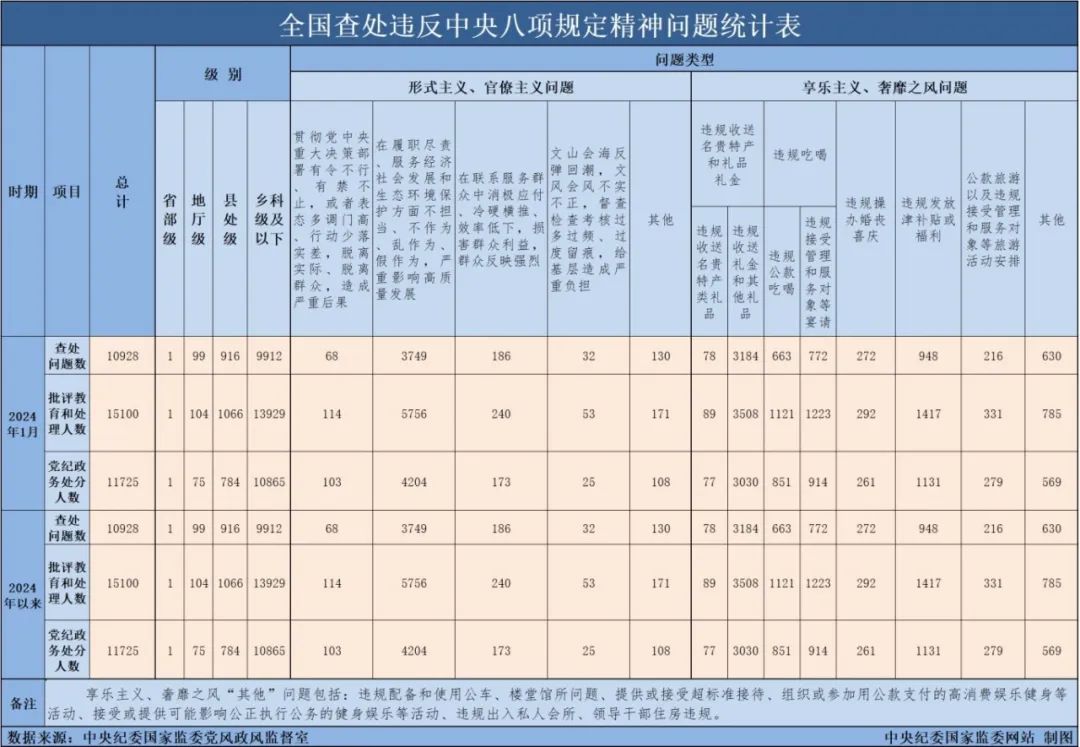新聞速遞丨中央紀(jì)委國(guó)家監(jiān)委公布2024年1月全國(guó)查處違反中央八項(xiàng)規(guī)定精神問(wèn)題匯總情況