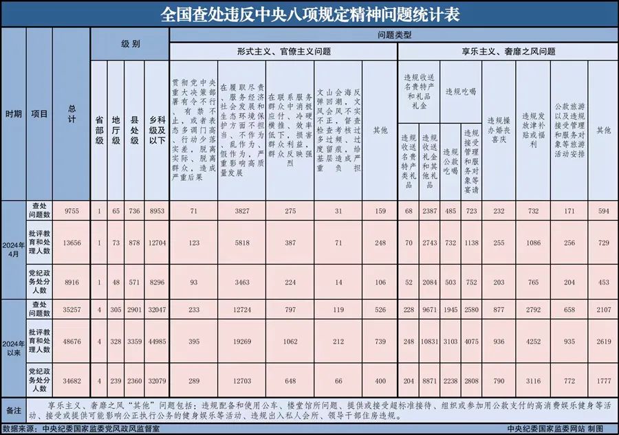 新聞速遞丨中央紀委國家監(jiān)委公布2024年4月全國查處違反中央八項規(guī)定精神問題匯總情況