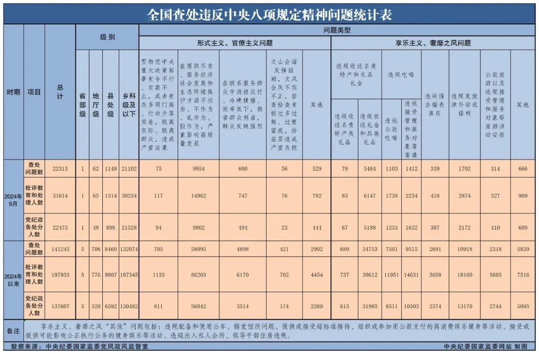 新聞速遞丨中央紀(jì)委國家監(jiān)委公布2024年9月全國查處違反中央八項規(guī)定精神問題匯總情況