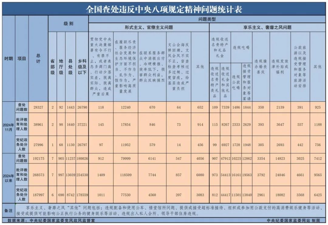 新聞速遞丨中央紀(jì)委國家監(jiān)委公布2024年11月全國查處違反中央八項規(guī)定精神問題匯總情況
